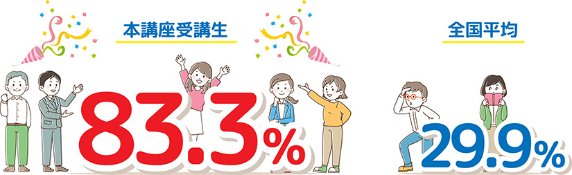 本講座受講生 83.3%、全国平均 29.9%